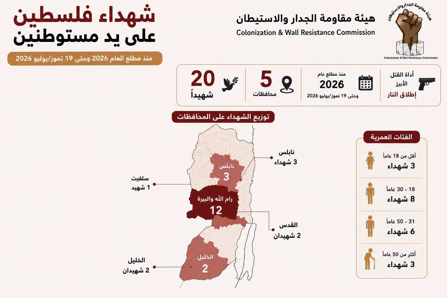 هيئة مقاومة الجدار:  20 شهيداً على يد مستوطنين مسلحين منذ مطلع العام 2026  