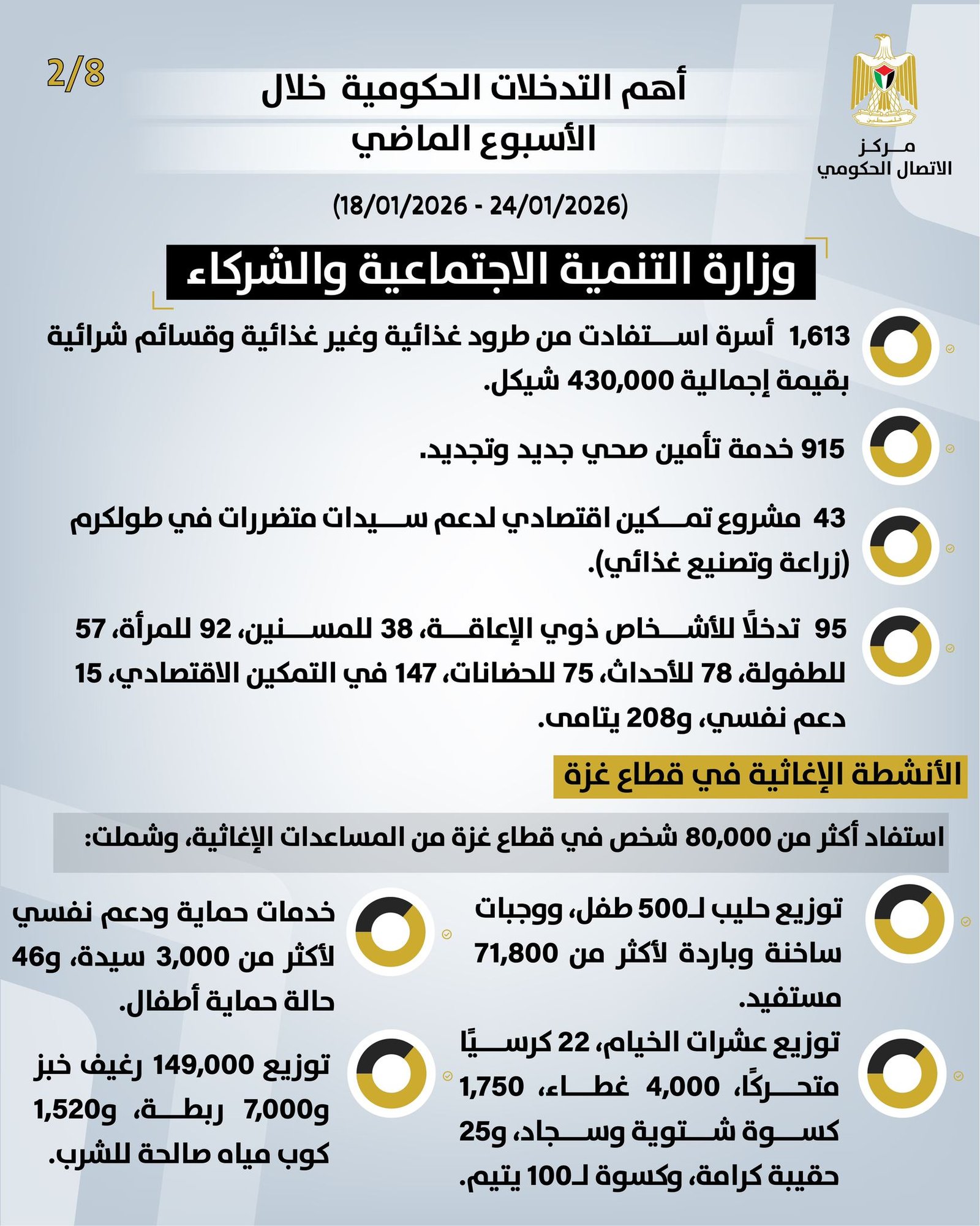 أبرز التدخلات التنموية والإصلاحية التي نَفَّذَتها الحكومة خلال الأسبوع الماضي